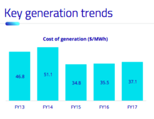 cost of solar generation
